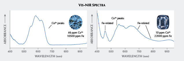 Absorption spectrum used in blue spinel analysis at GIA