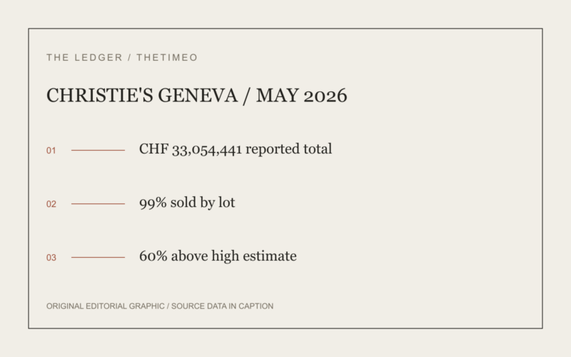 CHRISTIE'S GENEVA / MAY 2026. CHF 33,054,441 reported total. 99% sold by lot. 60% above high estimate.