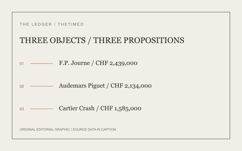 THREE OBJECTS / THREE PROPOSITIONS. F.P. Journe / CHF 2,439,000. Audemars Piguet / CHF 2,134,000. Cartier Crash / CHF 1,585,000.