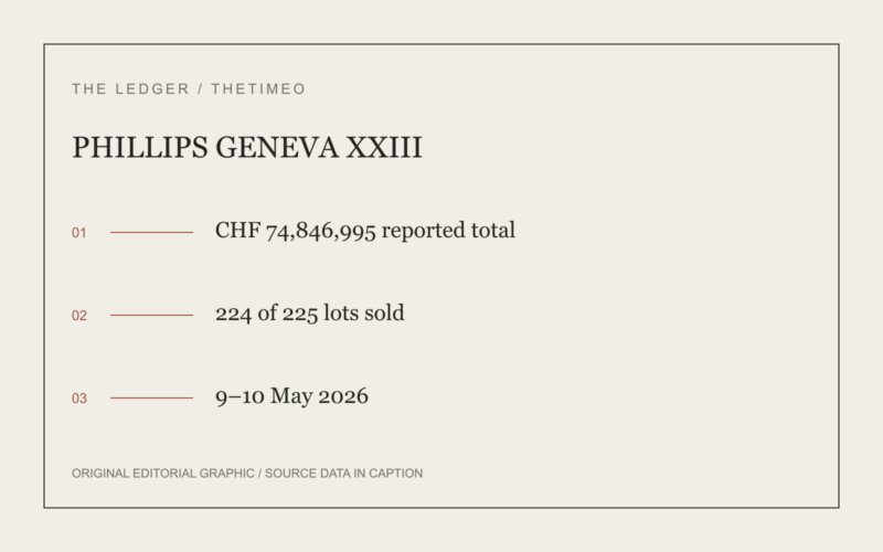 PHILLIPS GENEVA XXIII. CHF 74,846,995 reported total. 224 of 225 lots sold. 9–10 May 2026.