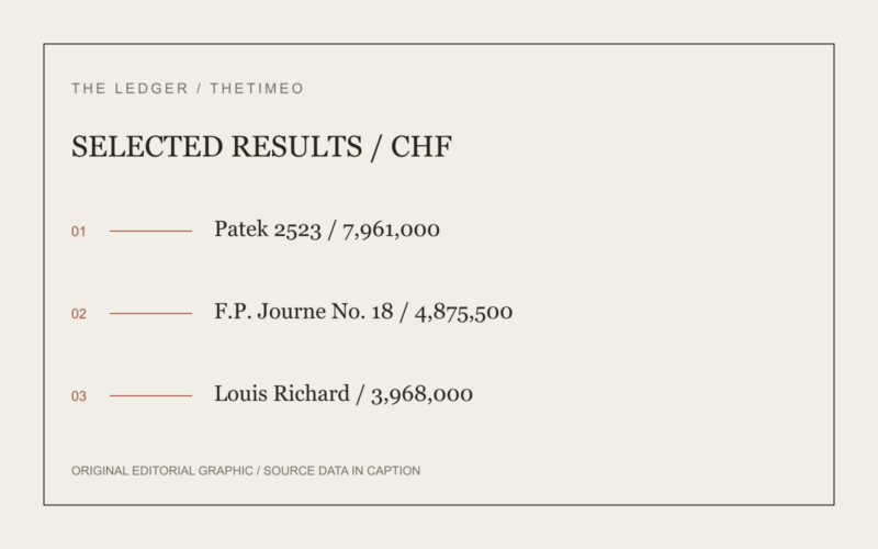 SELECTED RESULTS / CHF. Patek 2523 / 7,961,000. F.P. Journe No. 18 / 4,875,500. Louis Richard / 3,968,000.