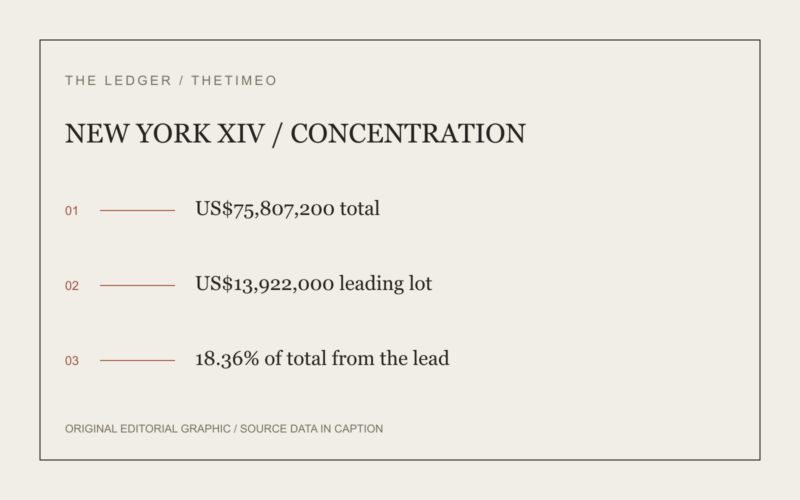 NEW YORK XIV / CONCENTRATION. US$75,807,200 total. US$13,922,000 leading lot. 18.36% of total from the lead.