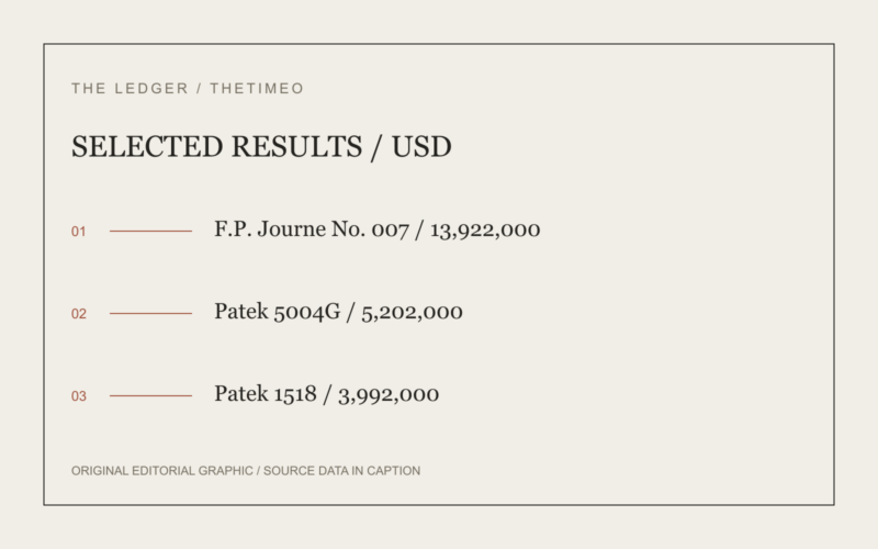 SELECTED RESULTS / USD. F.P. Journe No. 007 / 13,922,000. Patek 5004G / 5,202,000. Patek 1518 / 3,992,000.