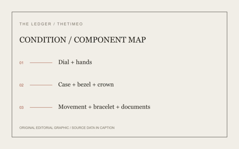 CONDITION / COMPONENT MAP. Dial + hands. Case + bezel + crown. Movement + bracelet + documents.