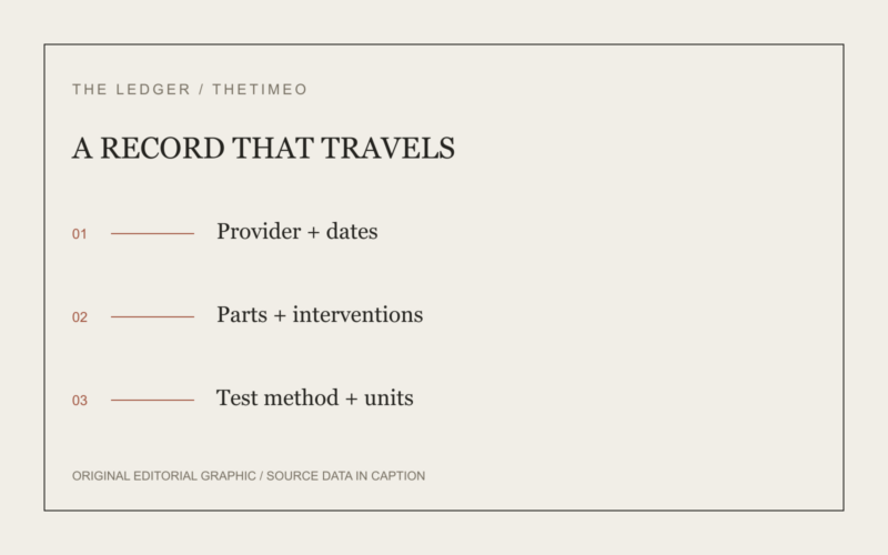 A RECORD THAT TRAVELS. Provider + dates. Parts + interventions. Test method + units.