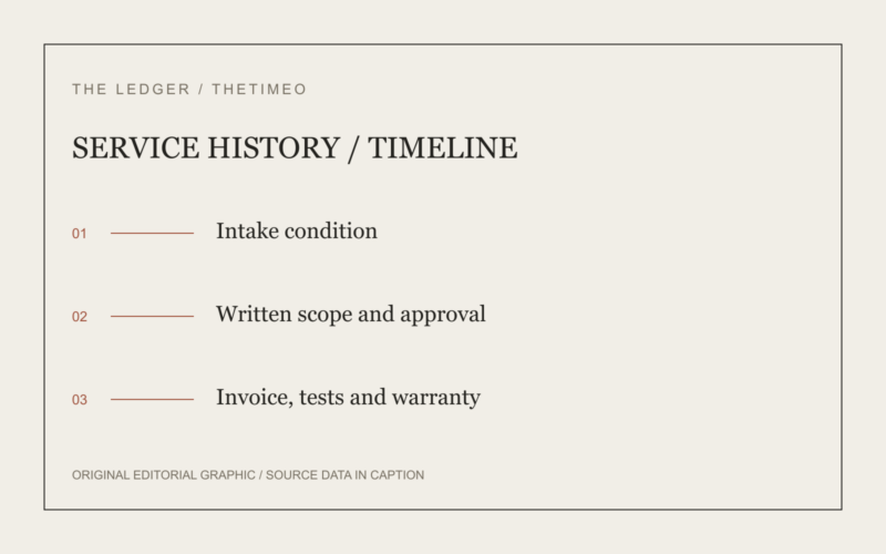 SERVICE HISTORY / TIMELINE. Intake condition. Written scope and approval. Invoice, tests and warranty.