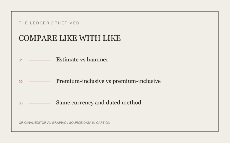 COMPARE LIKE WITH LIKE. Estimate vs hammer. Premium-inclusive vs premium-inclusive. Same currency and dated method.