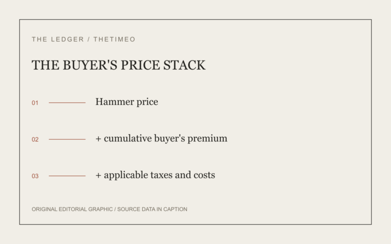 THE BUYER'S PRICE STACK. Hammer price. + cumulative buyer's premium. + applicable taxes and costs.