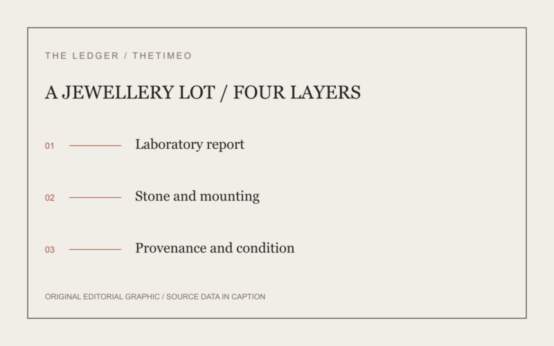 A JEWELLERY LOT / FOUR LAYERS. Laboratory report. Stone and mounting. Provenance and condition.