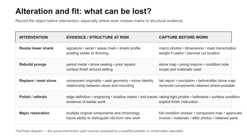 TheTimeo alteration and fit risk map for vintage rings