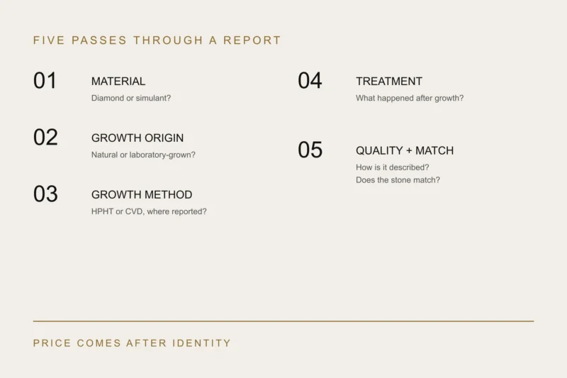 Five passes through a diamond report