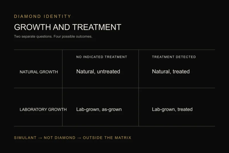 Natural, laboratory-grown and treated diamond matrix