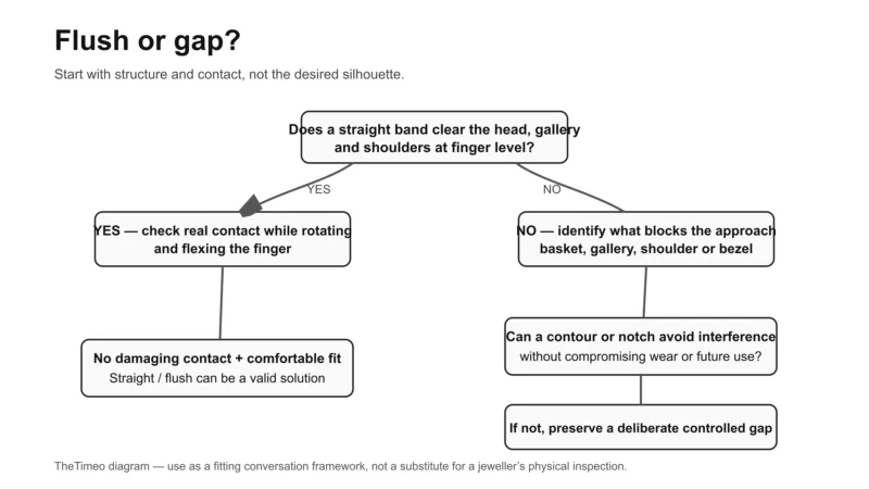 Flush-fit or gap decision map