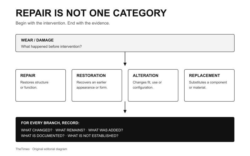 TheTimeo diagram separating repair, restoration, alteration and replacement