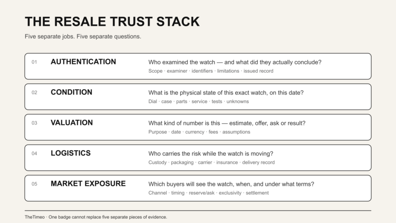 TheTimeo five-layer resale trust stack