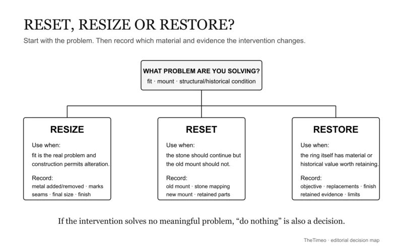 Reset, resize or restore decision map